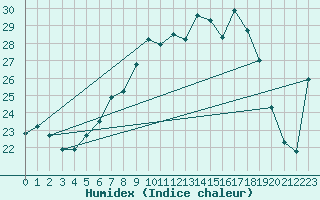 Courbe de l'humidex pour Berkenhout AWS