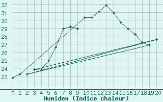 Courbe de l'humidex pour Nampula