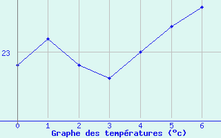 Courbe de tempratures pour Innisfail Aerodrome