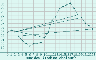 Courbe de l'humidex pour Le Mans (72)