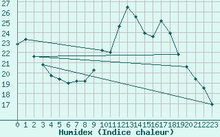 Courbe de l'humidex pour Cernay (86)