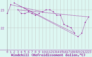 Courbe du refroidissement olien pour Hamilton Island