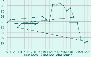 Courbe de l'humidex pour Orly (91)