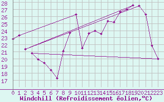 Courbe du refroidissement olien pour Blois (41)