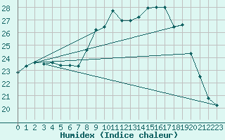 Courbe de l'humidex pour Dinard (35)