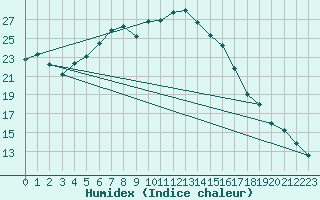 Courbe de l'humidex pour Fichtelberg