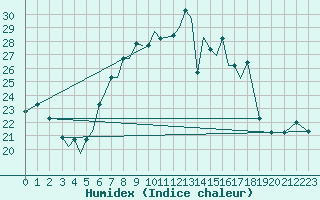 Courbe de l'humidex pour Aktion Airport