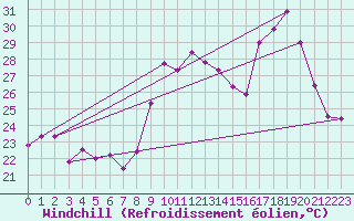 Courbe du refroidissement olien pour Tarascon (13)