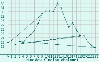 Courbe de l'humidex pour Nowy Sacz