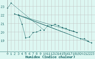 Courbe de l'humidex pour Rochegude (26)