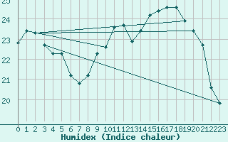 Courbe de l'humidex pour Ernage (Be)