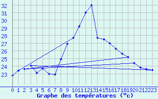 Courbe de tempratures pour Cap Pertusato (2A)