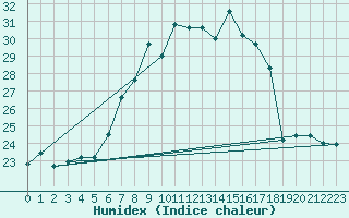 Courbe de l'humidex pour Sierra de Alfabia