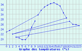 Courbe de tempratures pour Morn de la Frontera