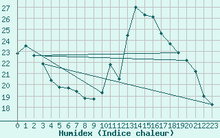 Courbe de l'humidex pour Thurey (71)