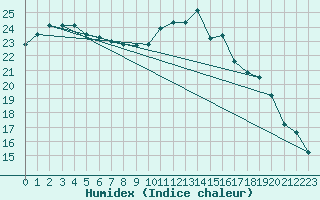 Courbe de l'humidex pour Ble / Mulhouse (68)