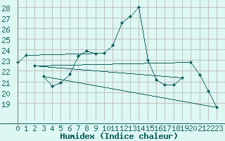 Courbe de l'humidex pour Guret Saint-Laurent (23)