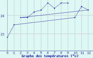 Courbe de tempratures pour St-Joseph (974)