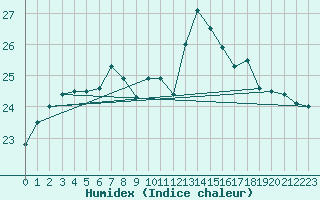 Courbe de l'humidex pour Breuillet (17)