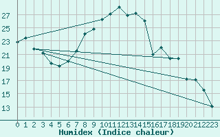 Courbe de l'humidex pour Leek Thorncliffe