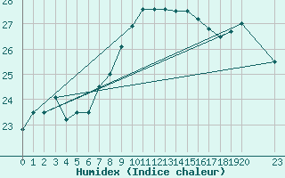 Courbe de l'humidex pour Lisbonne (Po)
