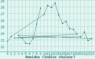 Courbe de l'humidex pour Novi Sad Rimski Sancevi