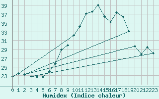 Courbe de l'humidex pour Badajoz