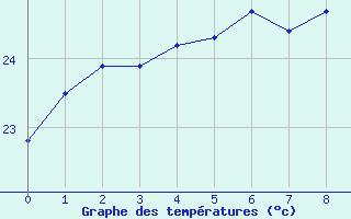 Courbe de tempratures pour St-Joseph (974)