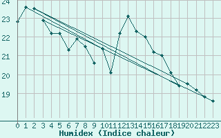 Courbe de l'humidex pour Chur-Ems