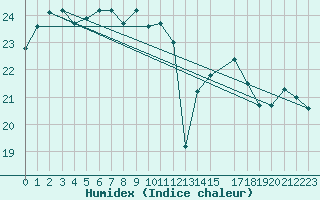 Courbe de l'humidex pour Bournemouth (UK)