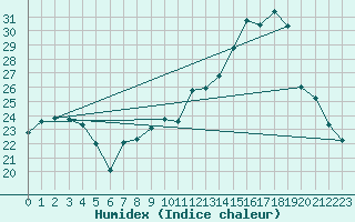 Courbe de l'humidex pour Chteauroux (36)