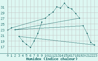 Courbe de l'humidex pour Sisteron (04)