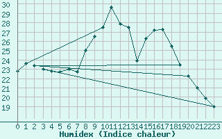 Courbe de l'humidex pour Retie (Be)