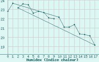 Courbe de l'humidex pour Izuhara