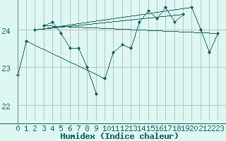 Courbe de l'humidex pour Lanvoc (29)