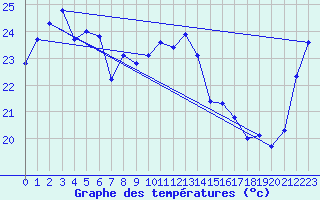 Courbe de tempratures pour Yeppoon Aws