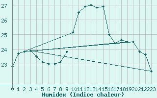 Courbe de l'humidex pour Lisbonne (Po)