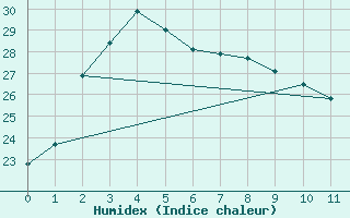 Courbe de l'humidex pour Iida