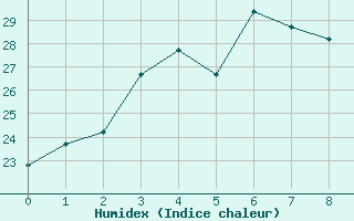 Courbe de l'humidex pour Kunming