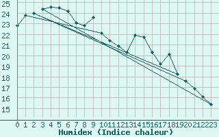 Courbe de l'humidex pour Dieppe (76)