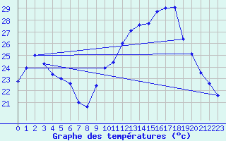 Courbe de tempratures pour Carpentras (84)