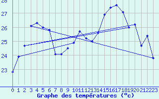 Courbe de tempratures pour Ile Rousse (2B)