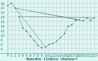 Courbe de l'humidex pour Pollockville