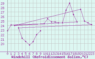 Courbe du refroidissement olien pour Cap Cpet (83)