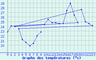 Courbe de tempratures pour Cap Cpet (83)