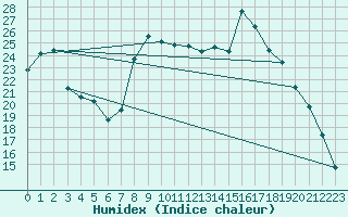 Courbe de l'humidex pour Buzenol (Be)