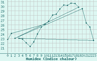 Courbe de l'humidex pour Plussin (42)