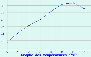 Courbe de tempratures pour Delamere Weapons Range