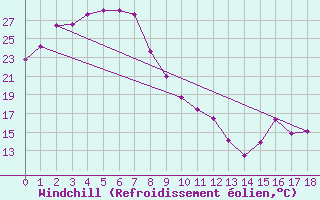 Courbe du refroidissement olien pour Borroloola Aws