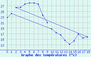 Courbe de tempratures pour Borroloola Aws